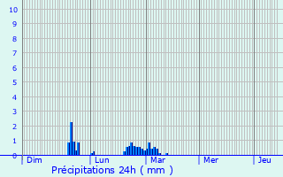 Graphique des précipitations prvues pour Garstang