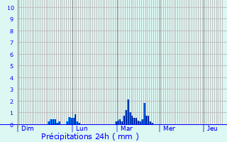 Graphique des précipitations prvues pour Buckhaven