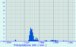 Graphique des précipitations prvues pour Aberdare