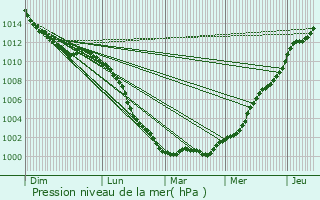 Graphe de la pression atmosphrique prvue pour East Wittering