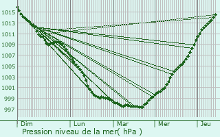 Graphe de la pression atmosphrique prvue pour Aberdare