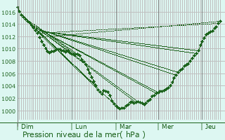 Graphe de la pression atmosphrique prvue pour Brixton Hill