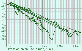 Graphe de la pression atmosphrique prvue pour Thala