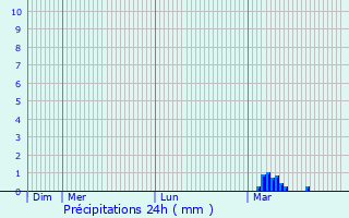 Graphique des précipitations prvues pour Newcastle upon Tyne