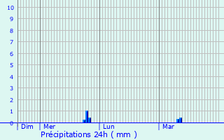 Graphique des précipitations prvues pour Brightlingsea