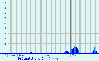 Graphique des précipitations prvues pour Hastings