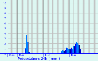 Graphique des précipitations prvues pour Markfield
