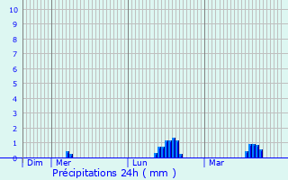 Graphique des précipitations prvues pour Caernarfon