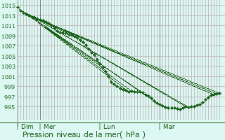 Graphe de la pression atmosphrique prvue pour Pembroke Dock