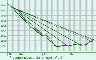 Graphe de la pression atmosphrique prvue pour Kilkeel