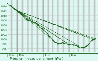 Graphe de la pression atmosphrique prvue pour Caernarfon