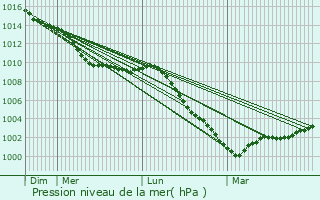 Graphe de la pression atmosphrique prvue pour Hastings