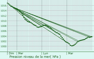 Graphe de la pression atmosphrique prvue pour Brightlingsea