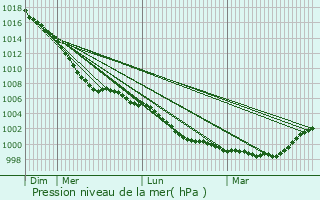 Graphe de la pression atmosphrique prvue pour Sale