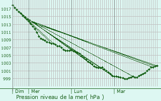Graphe de la pression atmosphrique prvue pour Markfield
