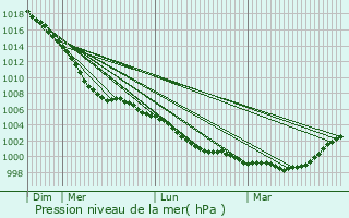 Graphe de la pression atmosphrique prvue pour Whitworth