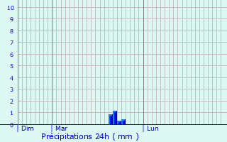 Graphique des précipitations prvues pour Stockton-on-Tees