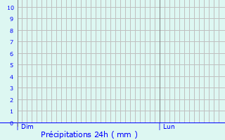 Graphique des précipitations prvues pour Earls Barton