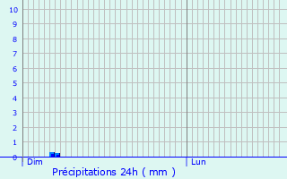 Graphique des précipitations prvues pour Anthisnes