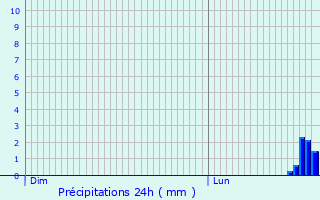 Graphique des précipitations prvues pour Chteau-Arnoux-Saint-Auban