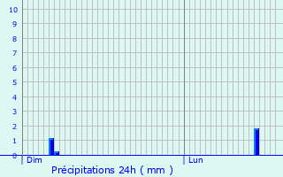 Graphique des précipitations prvues pour Monthurel