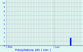 Graphique des précipitations prvues pour Vielsalm