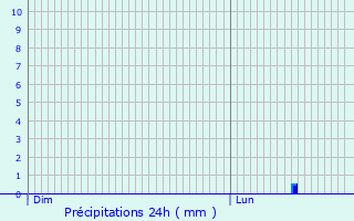 Graphique des précipitations prvues pour La Saucelle