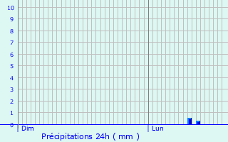 Graphique des précipitations prvues pour Criquebeuf-sur-Seine
