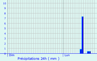 Graphique des précipitations prvues pour Chtelguyon