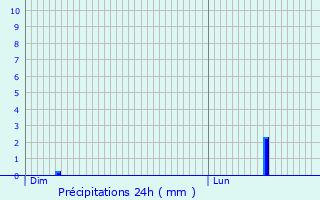Graphique des précipitations prvues pour Noroy-sur-Ourcq
