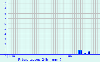 Graphique des précipitations prvues pour La Chapelle-Blanche