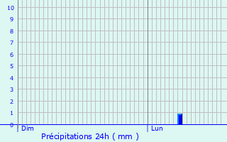 Graphique des précipitations prvues pour Guerny