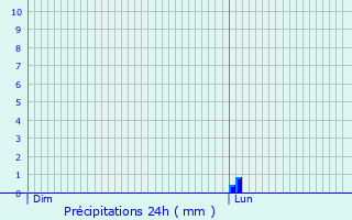 Graphique des précipitations prvues pour Hilsenheim