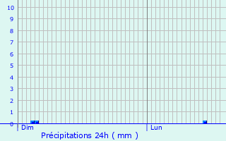 Graphique des précipitations prvues pour Lisses