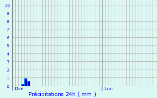 Graphique des précipitations prvues pour Vaudeville-le-Haut