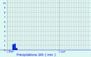 Graphique des précipitations prvues pour Pantin