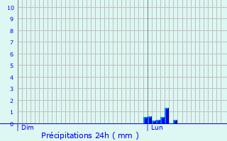 Graphique des précipitations prvues pour Sainte-Eulalie-de-Cernon