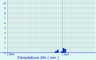 Graphique des précipitations prvues pour Pau