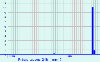 Graphique des précipitations prvues pour Selonnet