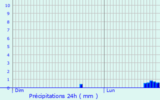 Graphique des précipitations prvues pour Coulonces