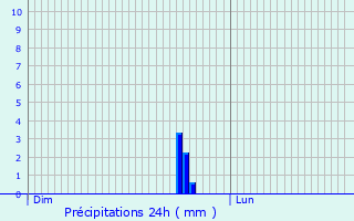 Graphique des précipitations prvues pour Manin