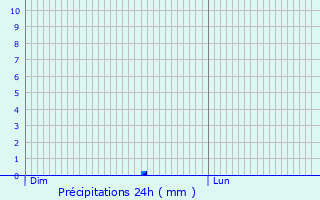 Graphique des précipitations prvues pour Vinzelles