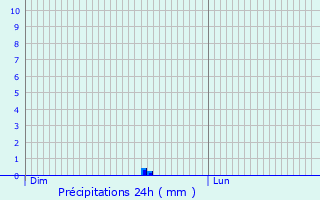 Graphique des précipitations prvues pour Erquelinnes
