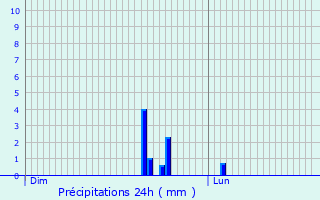 Graphique des précipitations prvues pour Conflans-Sainte-Honorine