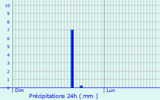 Graphique des précipitations prvues pour Croissy-sur-Seine