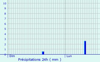 Graphique des précipitations prvues pour Collandres-Quincarnon