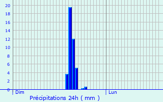 Graphique des précipitations prvues pour Pierrefitte-sur-Seine