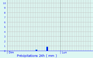 Graphique des précipitations prvues pour Saint-Trinit