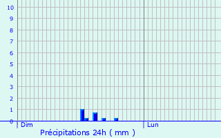 Graphique des précipitations prvues pour Mandailles-Saint-Julien