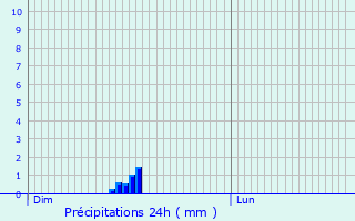 Graphique des précipitations prvues pour Tassin-la-Demi-Lune